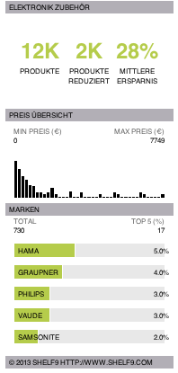 Elektronik Zubehör Test und Kaufberatung