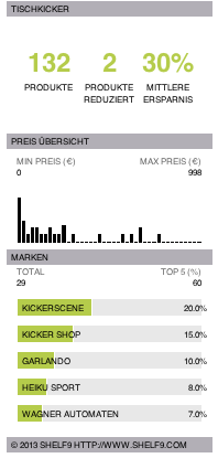 Tischkicker Test und Kaufberatung