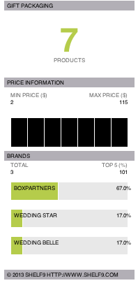 Gift Packaging Test and buying guide